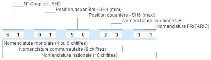Comment limiter les risques ? Droit De Douane Et Taxes Importation Chine France 2020 Sino Shipping