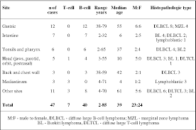 Symptoms include enlarged lymph nodes, fever, night sweats. Table 2 From Non Hodgkin Lymphoma In Jordan Types And Patterns Of 111 Cases Classified According To The Who Classification Of Hematological Malignancies Semantic Scholar