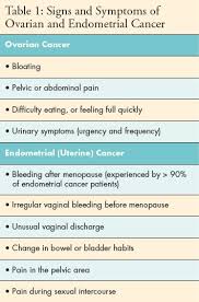 Ovarian cancer is a malignancy arising from the ovary. Pin On Endometrial Cancer