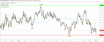 Pound To Euro Forecasts For 2019 Institutional Gbp Eur