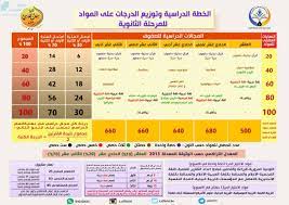 Maybe you would like to learn more about one of these? Ø§Ù„Ø®Ø·Ø© Ø§Ù„Ø¯Ø±Ø§Ø³ÙŠØ© ÙˆØªÙˆØ²ÙŠØ¹ Ø§Ù„Ø¯Ø±Ø¬Ø§Øª Ø¹Ù„Ù‰ Ø§Ù„Ù…ÙˆØ§Ø¯ Ù„Ù„Ù…Ø±Ø­Ù„Ø© Ø§Ù„Ø«Ø§Ù†ÙˆÙŠØ© Ø£Ø®Ø¨Ø§Ø± Ø§Ù„Ø§Ù…ØªØ­Ø§Ù†Ø§Øª Ø§Ù„ÙØµÙ„ Ø§Ù„Ø«Ø§Ù†ÙŠ Ù…Ù„ÙØ§Øª Ø§Ù„ÙƒÙˆÙŠØª Ø§Ù„ØªØ¹Ù„ÙŠÙ…ÙŠØ©