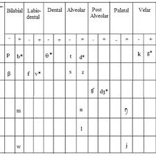 Silozi Vowel Phonetic And Phonemic Inventory Chart