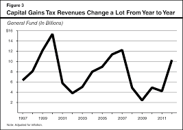 2021 capital gains tax brackets. Proposition 2