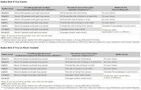 radon safety levels radon mold formaldehyde indoor