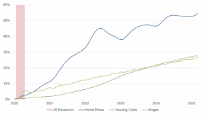 2025 U.S. Housing Market Update: Affordability Crisis, Regional Trends &  What Comes Next | Howe & Rusling
