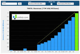 5 charts that highlight the twitter growth story twtr