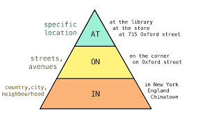 Ielts Grammar Lesson Prepositions