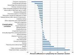 Figure 2 Propensity For Cesarean Section Delivery