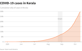 India S Peak Holiday Season Set To Send Covid 19 Cases Surging Reuters