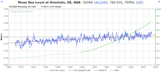 data vs hype honolulu noaa chart shows sea level rise is a