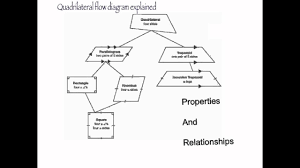 Classify Quadrilaterals Examples Solutions Videos Worksheets Games Activities
