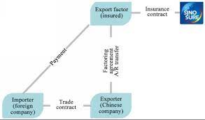 Export credit insurance is a type of insurance for firms that export goods to overseas markets. St Export Credit Insurance