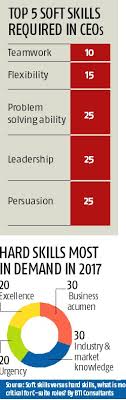 Statspeak Top 5 Hard And Soft Skills Required In Ceos Business Standard News