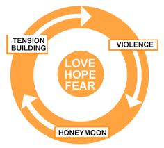 Dating violence and sexually transmitted disease/hiv testing and diagnosis among adolescent females. The Cycle Of Violence Mpdc