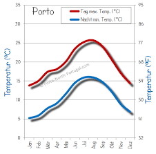 Die klimatischen bedingungen lissabons präsentieren eine bestimmte ähnlichkeit mit denen im mai, außer es diesmal wärmer ist und sich das wetter auffrischt. Das Wetter In Porto Die Beste Reisezeit Fur Ihren Urlaub In Porto