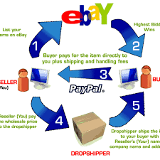 When the auction comes to an end, the highest bidder wins. How To Make 100 A Day From Ebay Hubpages