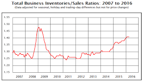 Contra Corner Chart Of The Day Business Inventory To