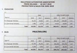 Januari 2017 tidak mencatatkan angka jualan yang menggalakkan bagi keseluruhan indsutri automotif, dengan jumlah jualan menurun 31% berbanding disember, dengan sentimen yang sama seperti dapat dilihat bagi bulan disember 2015/januari 2016 sebelum ini. Jualan Kenderaan Di Malaysia Untuk Jun 2018 Naik 50 Berbanding Mei Kesan Dari Tempoh Cuti Cukai Paultan Org