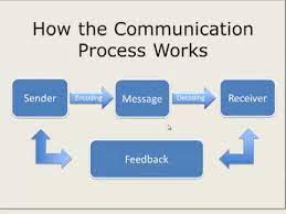 On this channel i teach you communication skills so you can improve your relationships, advance in your career, and have more confidence. How The Communication Process Works Youtube