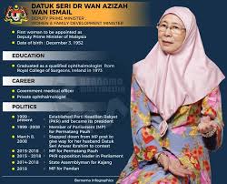 Wan azizah dismisses calls for her to. Amy Chew On Twitter Introducing Malaysia S First Woman Deputy Prime Minister Dr Wan Azizah Wan Ismail Wife Of Opposition Icon Anwaribrahim Https T Co Qzhbyb660j