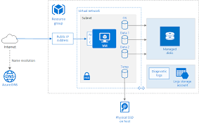 It facilitates a substitute for a real machine. Ausfuhren Eines Virtuellen Windows Computers In Azure Azure Reference Architectures Microsoft Docs