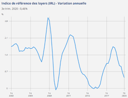 Indice Irl Insee A Jour Au 15 10 2020 T3 2020 Le Blog De Ma Gestion Locative