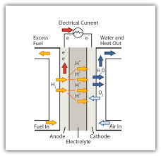 Applications Of Redox Reactions Voltaic Cells