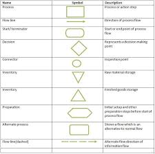 Shapes For Process Flow Diagram Schematics Online