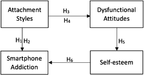 Evolutionary psychology suggests that human behaviour and phenomena can be explained through the process of natural selection. Attachment Styles And Smartphone Addiction In Chinese College Students The Mediating Roles Of Dysfunctional Attitudes And Self Esteem Springerlink