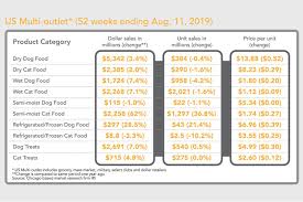 Your dog will love our low fat, high protein treats. State Of The Us Pet Food And Treat Industry 2019 2019 12 19 Pet Food Processing