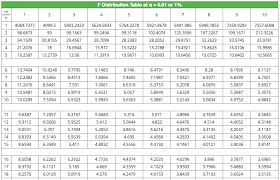 Statistics Probability Distribution Tables