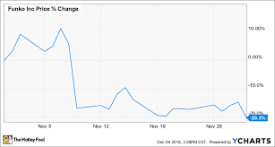 why funko stock fell 20 3 in november the motley fool