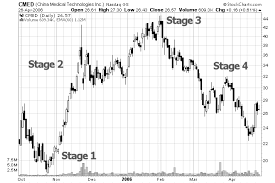 Stock Market Stages Here Are The Four Stages That Stocks