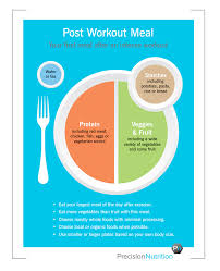 Precision Nutrition S My Plate Certification Precision Nutrition Post Workout Food Workout Food Precision Nutrition