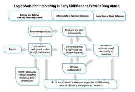 Chapter 3 Intervening In Early Childhood National