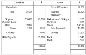 Guide to what is balance sheet? Balance Sheet Of Ram And Shyam Who Shares Profits In Proportion To Their Capitals As At 31st March 2018 Is Sarthaks Econnect Largest Online Education Community