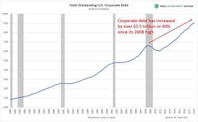 The U S Is Experiencing A Dangerous Corporate Debt Bubble