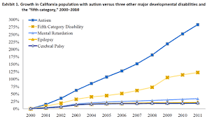 Chart The Growth Of Disabilities In Ca United Cerebral