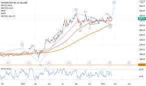 Engages in the provision of online retail shopping services. Amzn Stock Price And Chart Nasdaq Amzn Tradingview