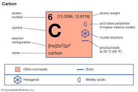 2>the other split is between 'supposed meditteranean predecessors' and 'supposedly meditteranean predecessors'. Carbon Facts Uses Properties Britannica