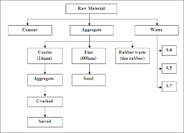 Flow Chart Of The Raw Material Process Download