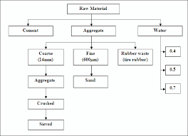 flow chart of the raw material process download