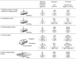 Bushings And Plain Bearings Load Capacity And Service Life