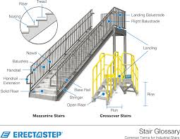 Of the handrail at the narrow end of the tread. Stair Terminology And Types Industrial Stairs Glossary By Erectastep
