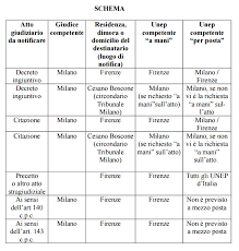 Il divorzio giudiziale può essere chiesto da un coniuge anche se l'altro non è d'accordo. Competenza Territoriale Dell Ufficiale Giudiziario Praticando Il Diritto