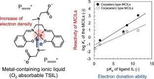 Update setiap hari realtime dan live. Effect Of Ligand Structures On Oxygen Absorbability And Viscosity Of Metal Containing Ionic Liquids Sciencedirect