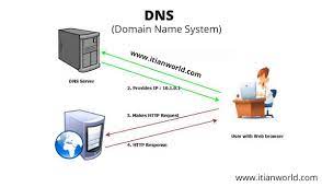 The Full Form Of Dns Dns Name Server Web Technology
