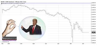 A stock market crash is loosely defined as a sudden and sharp decline in stock prices across a broad portion of the stock market. Trump Bubble Bursts Stock Market Panic Dow 1175 Point Crash Analysis The Market Oracle