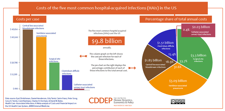 Image result for hospital acquired infections"