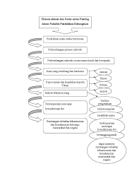 Menurutnya, filsafat adalah berpikir secara mendalam, sistematik, radikal dan universal dalam rangka mencari kebenaran, inti atau arti hakikat mengenai segala sesuatu yang ada. Peta Minda Elemen Elemen Dan Unsur Unsur Penting Dalam Falsafah Pendidikan Kebangsaan
